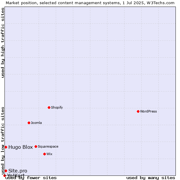 Market position of Hugo Blox vs. Site.pro vs. Yo!Kart