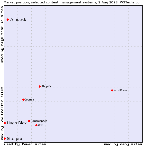 Market position of Zendesk vs. Hugo Blox vs. Site.pro