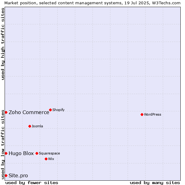 Market position of Zoho Commerce vs. Hugo Blox vs. Site.pro