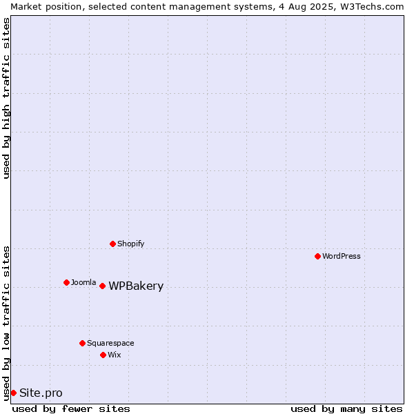 Market position of WPBakery vs. Site.pro