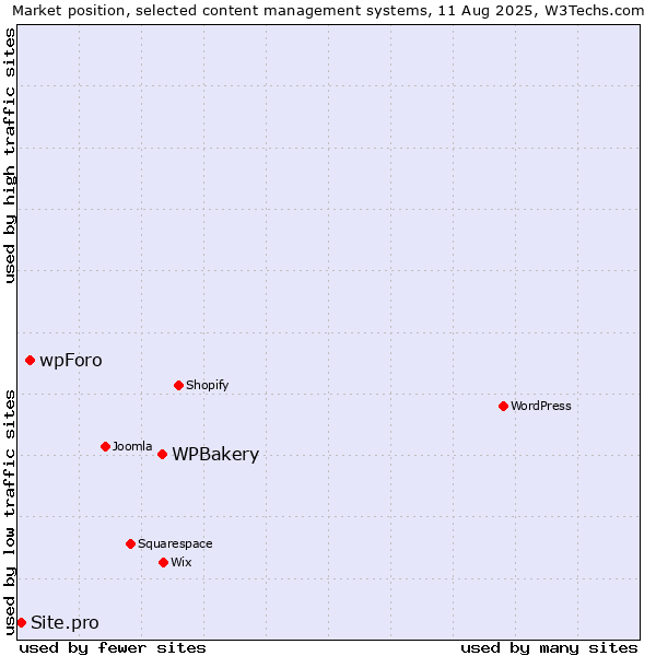 Market position of WPBakery vs. wpForo vs. Site.pro