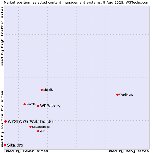 Market position of WPBakery vs. WYSIWYG Web Builder vs. Site.pro
