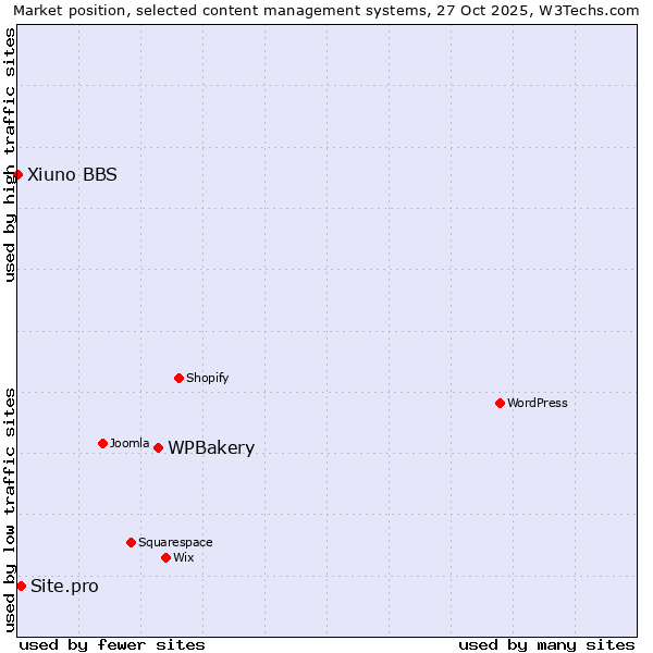 Market position of WPBakery vs. Site.pro vs. Xiuno BBS