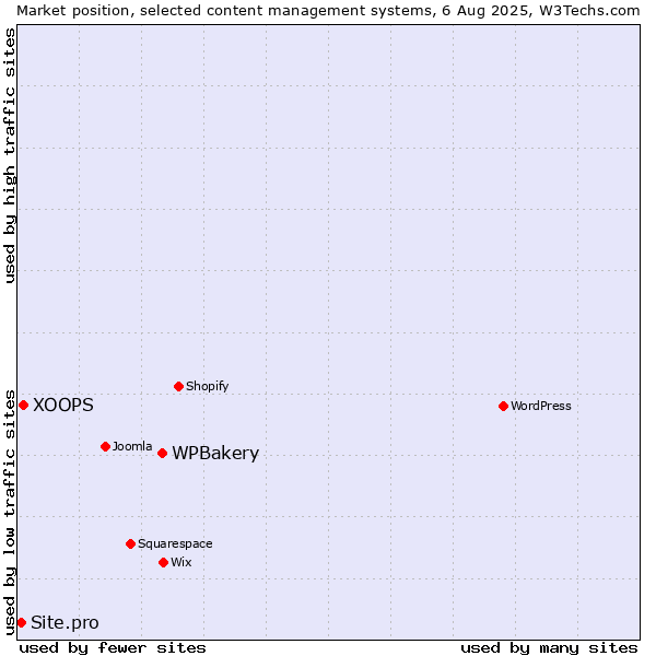 Market position of WPBakery vs. XOOPS vs. Site.pro