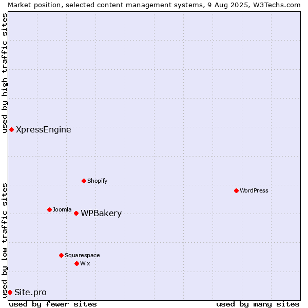 Market position of WPBakery vs. XpressEngine vs. Site.pro