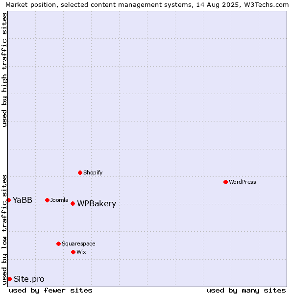 Market position of WPBakery vs. Site.pro vs. YaBB