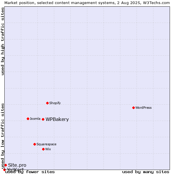 Market position of WPBakery vs. Site.pro vs. Yo!Kart