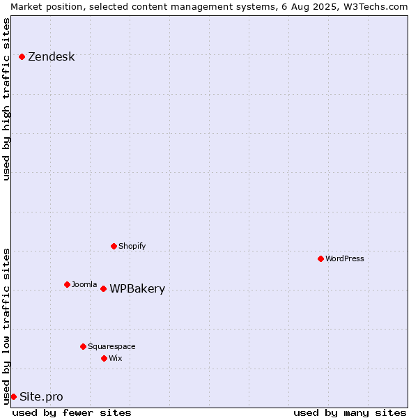 Market position of WPBakery vs. Zendesk vs. Site.pro