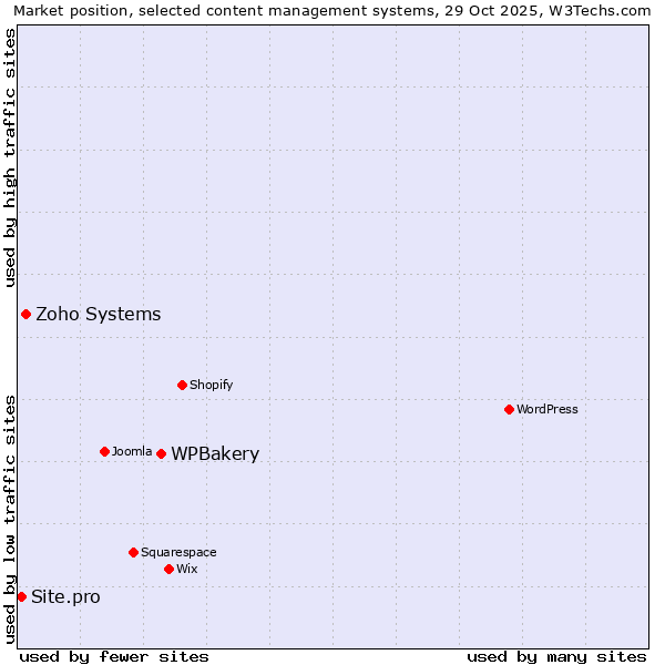 Market position of WPBakery vs. Zoho Systems vs. Site.pro