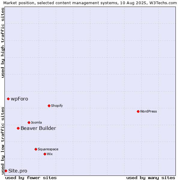 Market position of Beaver Builder vs. wpForo vs. Site.pro