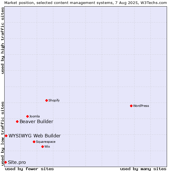 Market position of Beaver Builder vs. WYSIWYG Web Builder vs. Site.pro