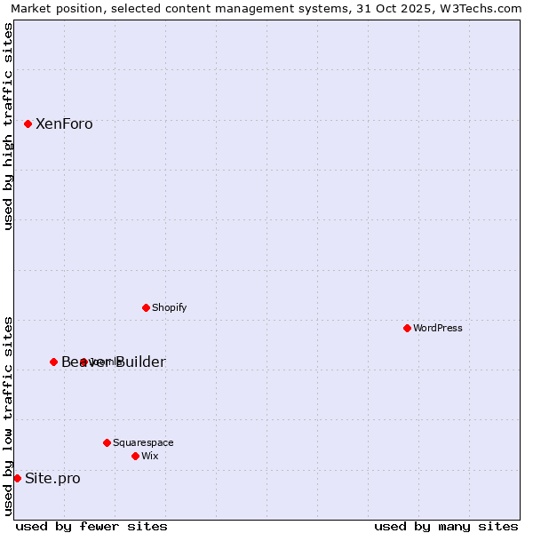 Market position of Beaver Builder vs. XenForo vs. Site.pro