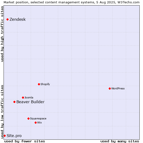 Market position of Beaver Builder vs. Zendesk vs. Site.pro