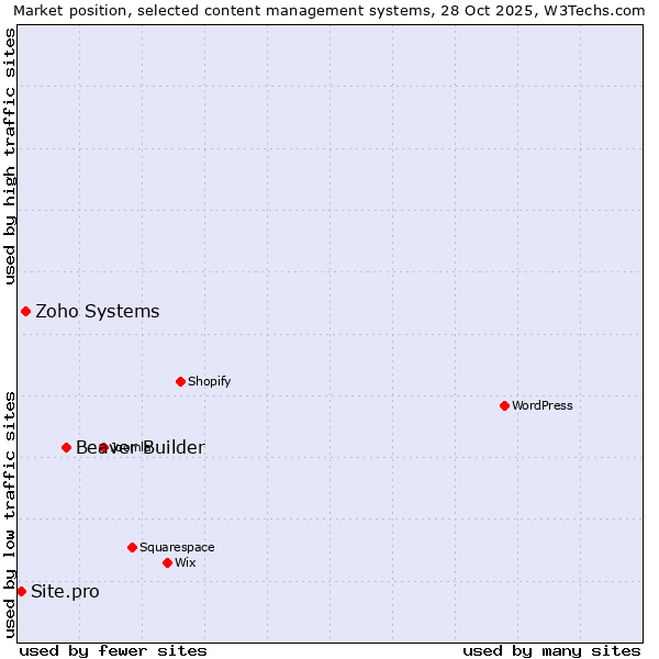 Market position of Beaver Builder vs. Zoho Systems vs. Site.pro