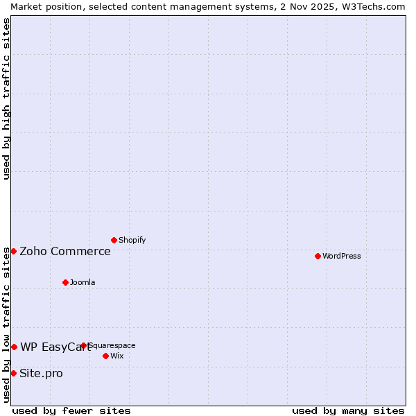 Market position of WP EasyCart vs. Zoho Commerce vs. Site.pro