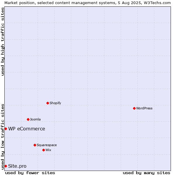Market position of WP eCommerce vs. Site.pro