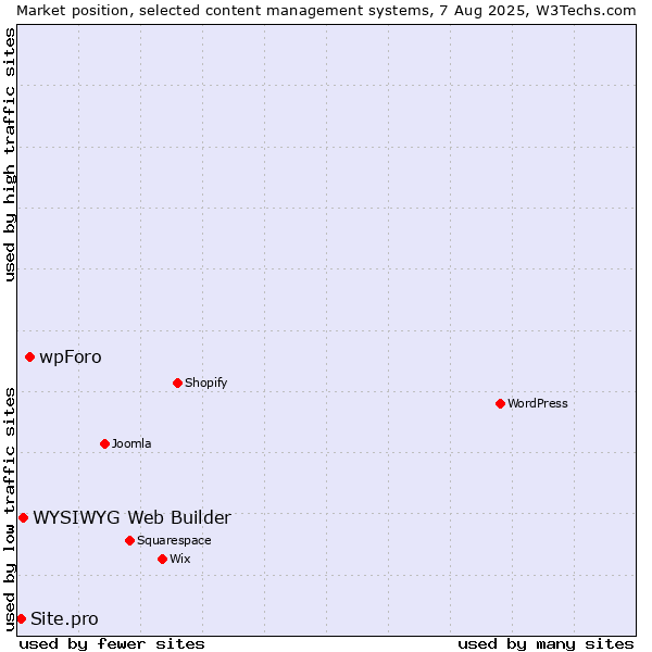 Market position of wpForo vs. WYSIWYG Web Builder vs. Site.pro
