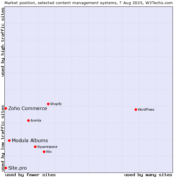 Market position of Modula Albums vs. Zoho Commerce vs. Site.pro
