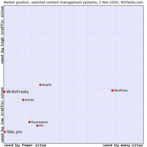 Market position of Site.pro vs. WriteFreely