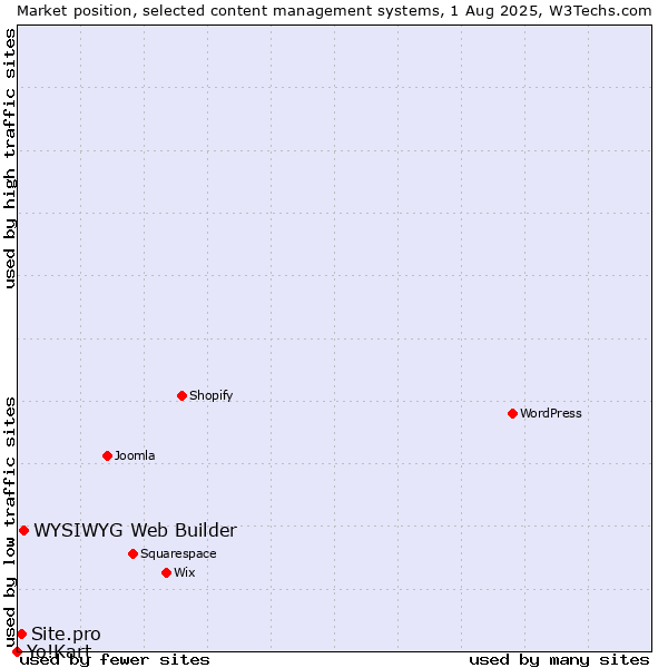 Market position of WYSIWYG Web Builder vs. Site.pro vs. Yo!Kart