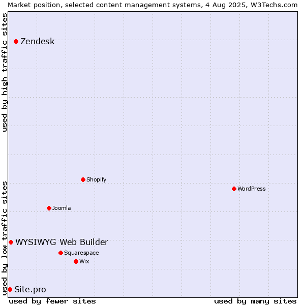 Market position of Zendesk vs. WYSIWYG Web Builder vs. Site.pro