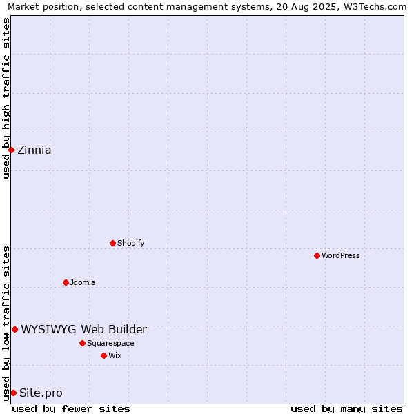 Market position of WYSIWYG Web Builder vs. Site.pro vs. Zinnia