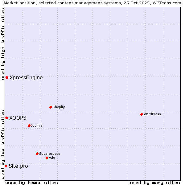 Market position of XpressEngine vs. XOOPS vs. Site.pro