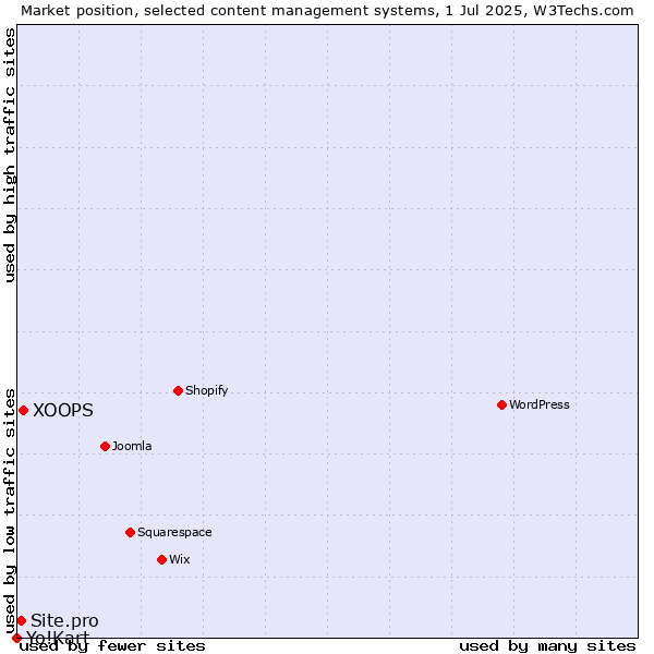 Market position of XOOPS vs. Site.pro vs. Yo!Kart