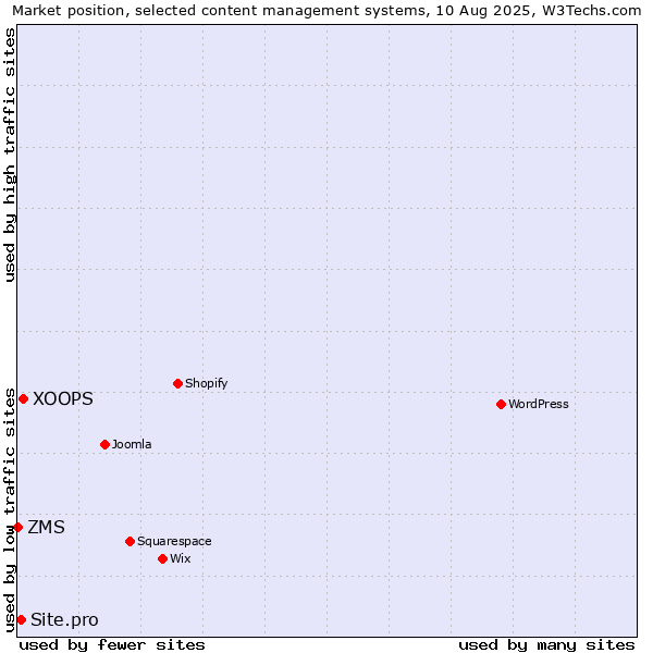 Market position of XOOPS vs. Site.pro vs. ZMS