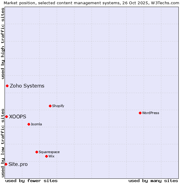 Market position of Zoho Systems vs. XOOPS vs. Site.pro