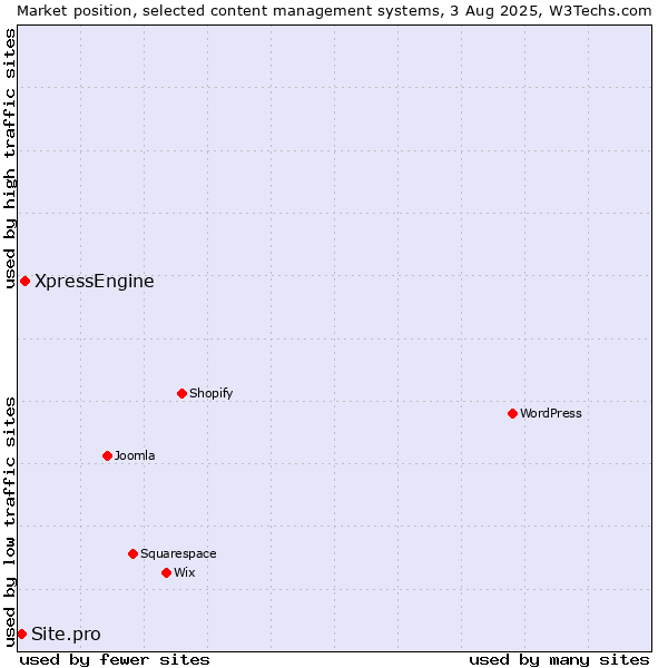 Market position of XpressEngine vs. Site.pro