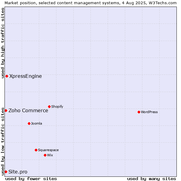 Market position of XpressEngine vs. Zoho Commerce vs. Site.pro
