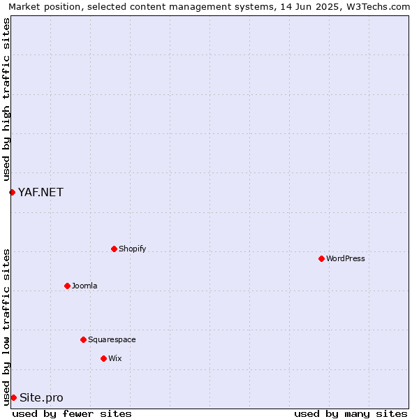 Market position of Site.pro vs. YAF.NET