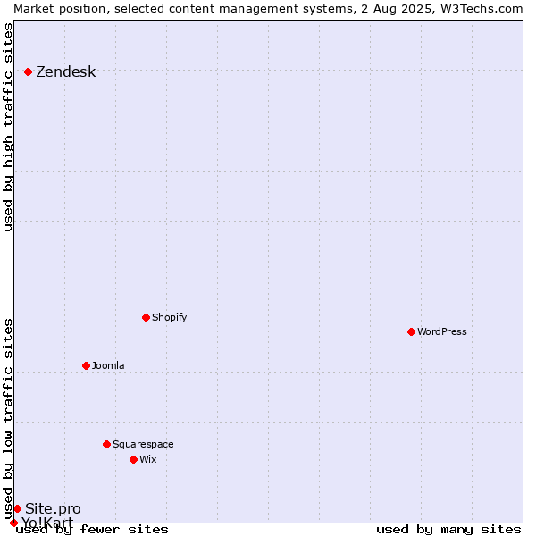 Market position of Zendesk vs. Site.pro vs. Yo!Kart