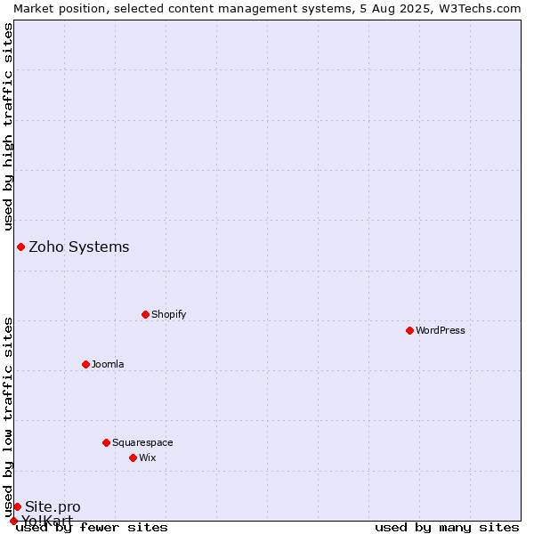 Market position of Zoho Systems vs. Site.pro vs. Yo!Kart