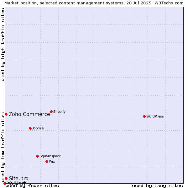 Market position of Zoho Commerce vs. Site.pro vs. Yo!Kart