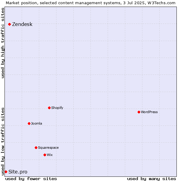 Market position of Zendesk vs. Site.pro