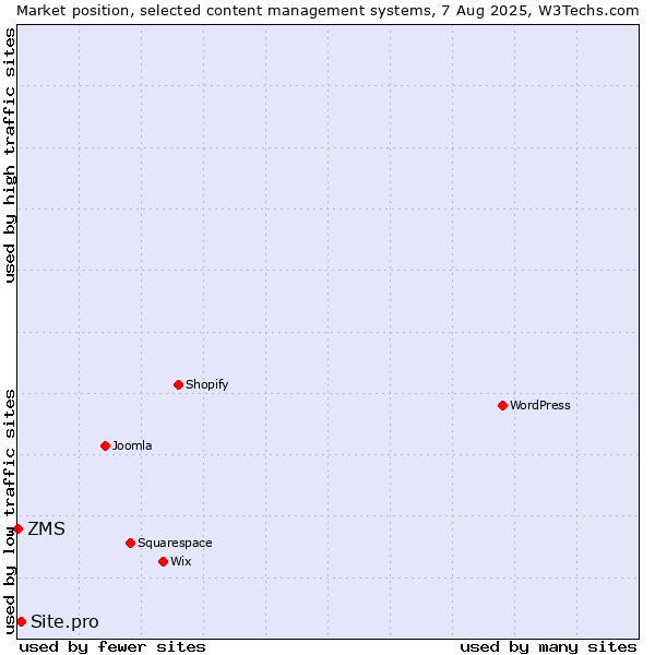 Market position of Site.pro vs. ZMS