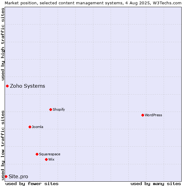 Market position of Zoho Systems vs. Site.pro
