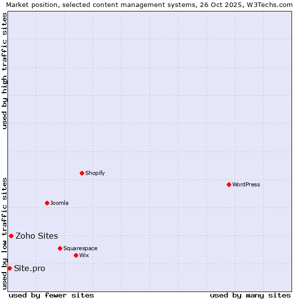 Market position of Zoho Sites vs. Site.pro