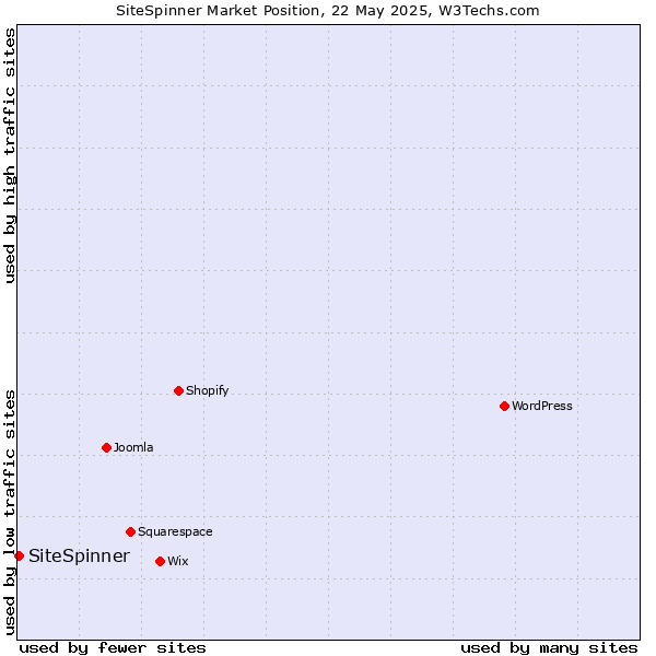 Market position of SiteSpinner