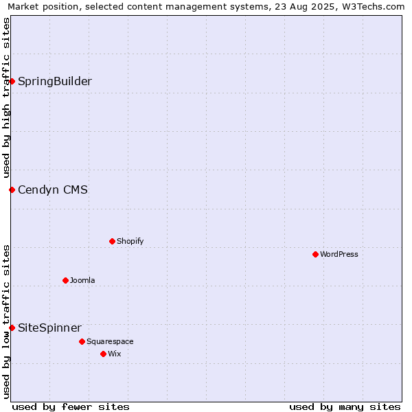 Market position of SpringBuilder vs. Cendyn CMS vs. SiteSpinner