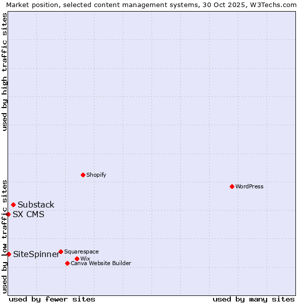 Market position of Substack vs. SiteSpinner vs. SX CMS