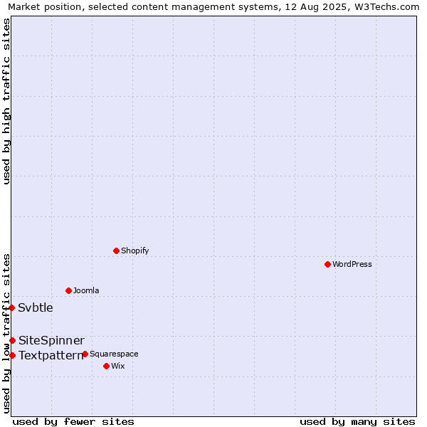 Market position of Textpattern vs. SiteSpinner vs. Svbtle