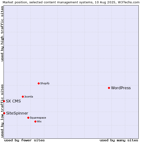 Market position of WordPress vs. SiteSpinner vs. SX CMS