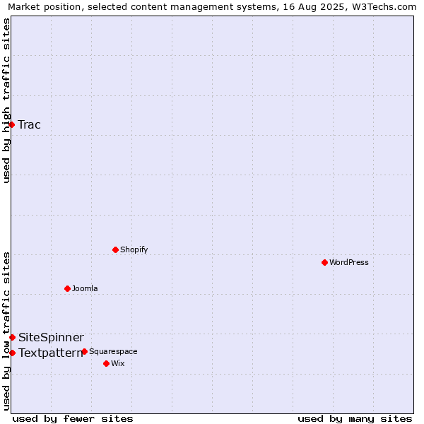 Market position of Textpattern vs. SiteSpinner vs. Trac