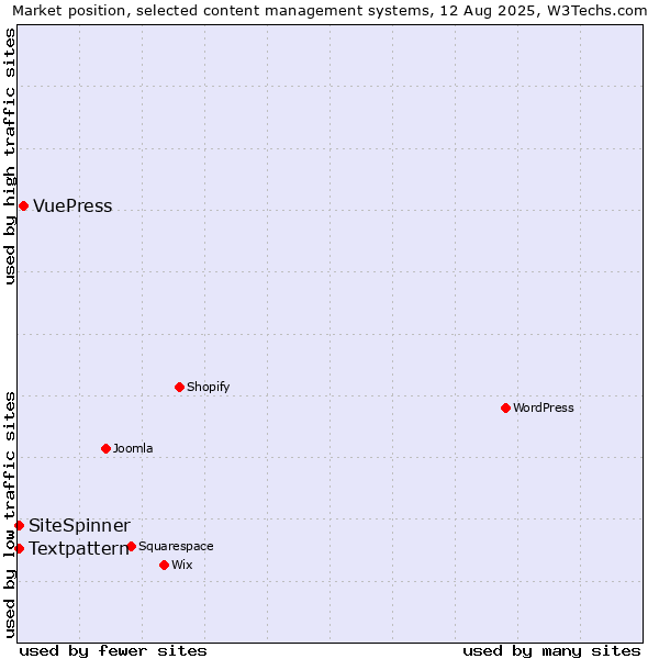 Market position of VuePress vs. Textpattern vs. SiteSpinner