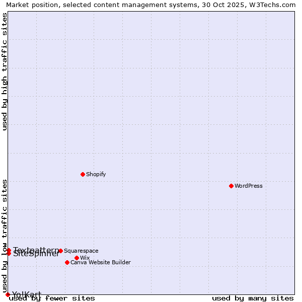Market position of Textpattern vs. SiteSpinner vs. Yo!Kart
