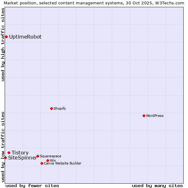 Market position of Tistory vs. UptimeRobot vs. SiteSpinner