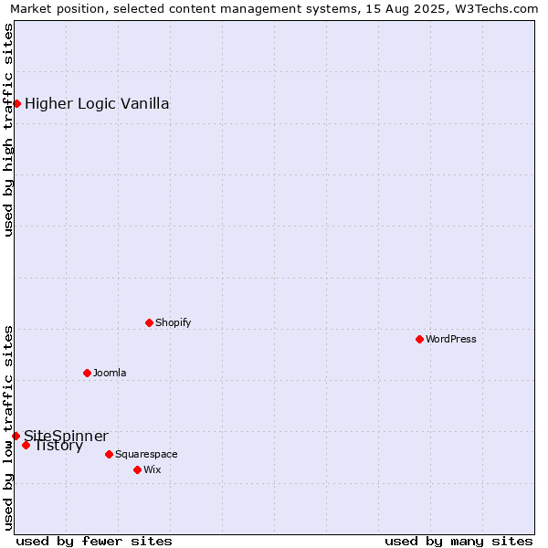 Market position of Tistory vs. Higher Logic Vanilla vs. SiteSpinner